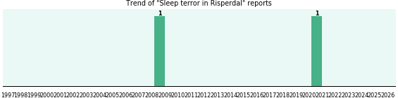 Could Risperdal cause Sleep terror? Could Risperdal cause Sleep terror?